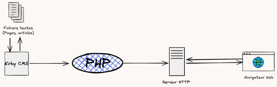 Illustration d’un CMS dit « flat-file »