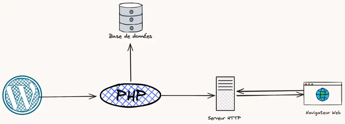 Illustration d’un CMS dit « traditionnel »