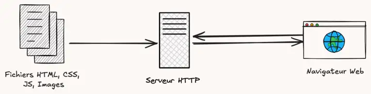 Illustration d’un site statique