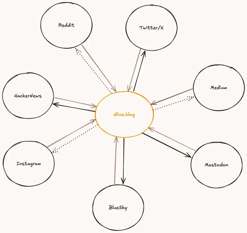 Diagramme representant le concept POSSE où la source est le site puis est syndiquée sur d’autres plateformes